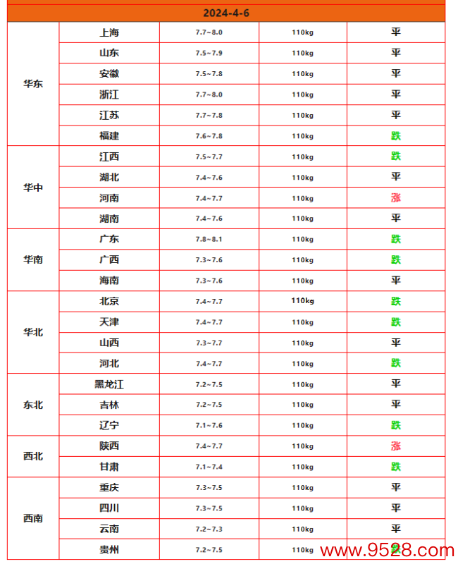 生猪需求量有所回升猪价有望大涨！4月6日猪价16地止跌2地高潮