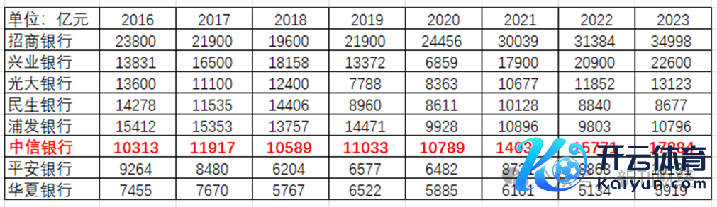 表：2016年至2023年上市股份行分解限制对比良友开端：wind