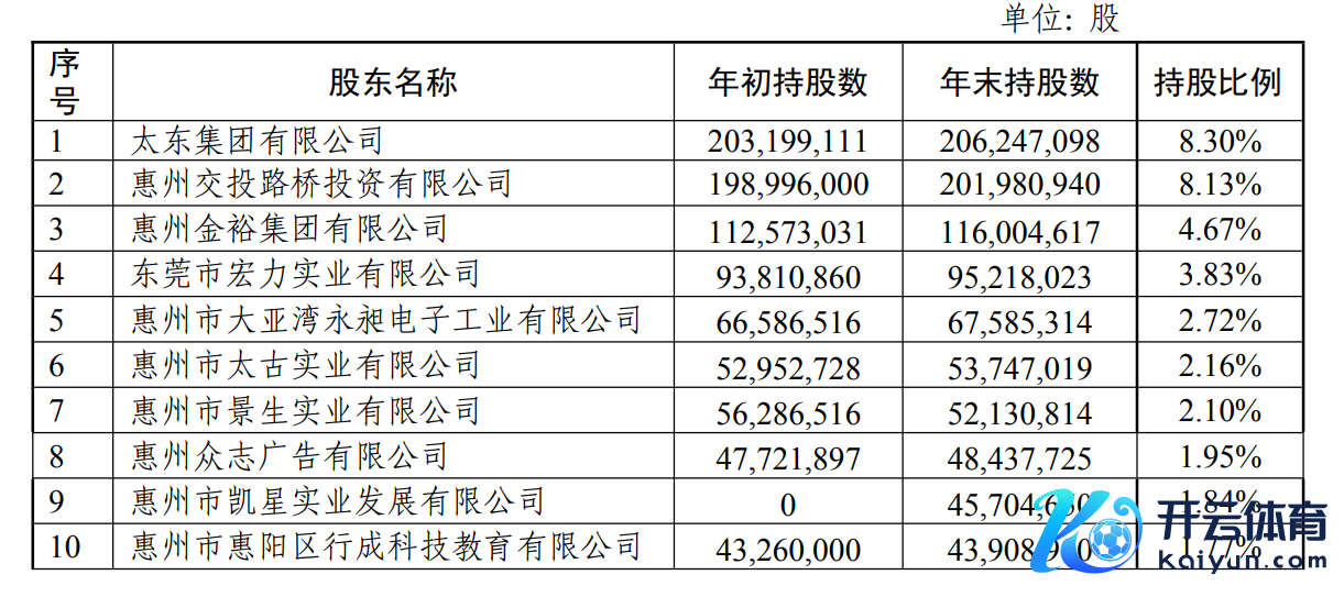 惠州农商行前十大推动握股情况 图片起原：惠州农商行2023年报